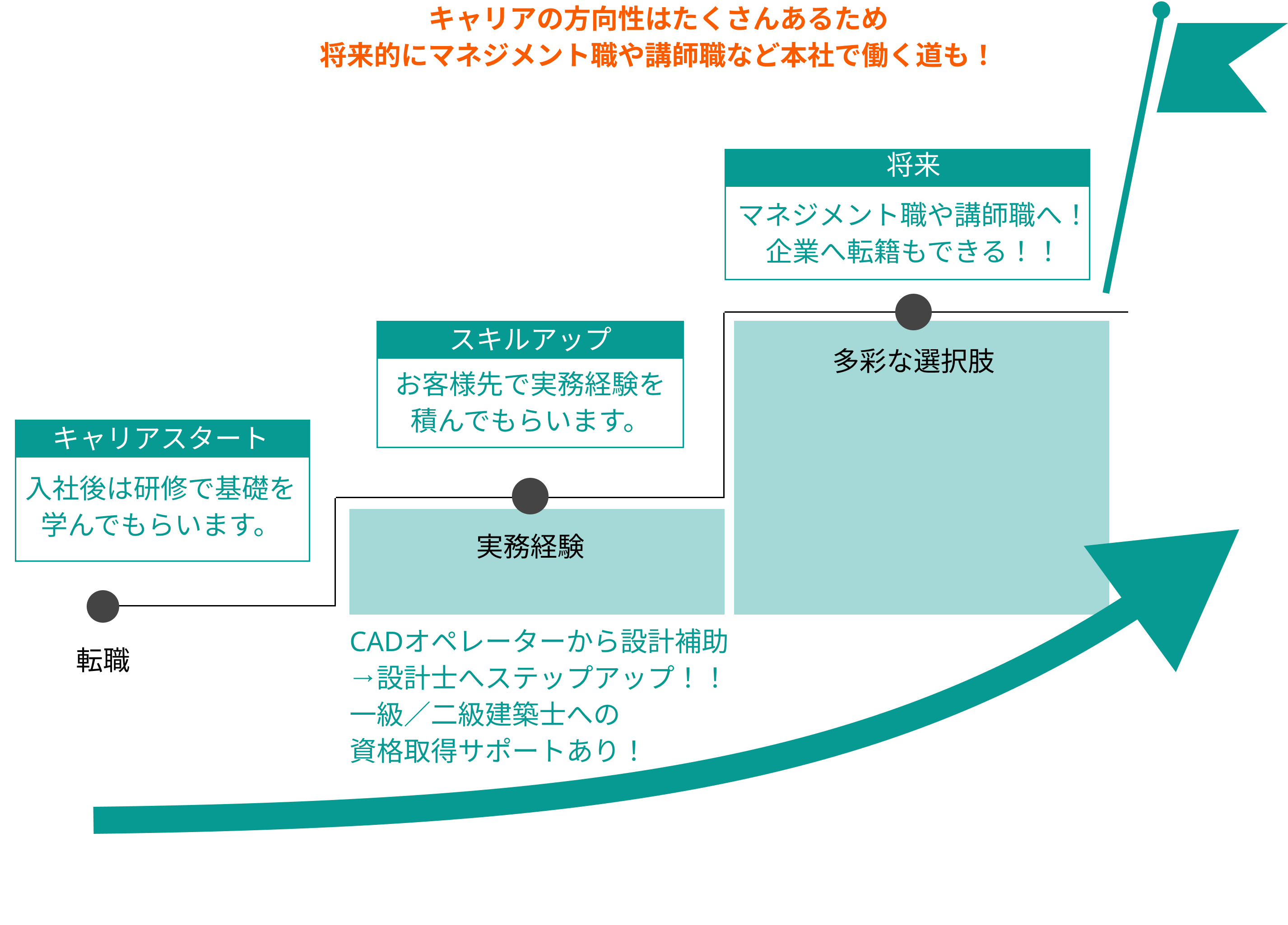 将来のキャリア
